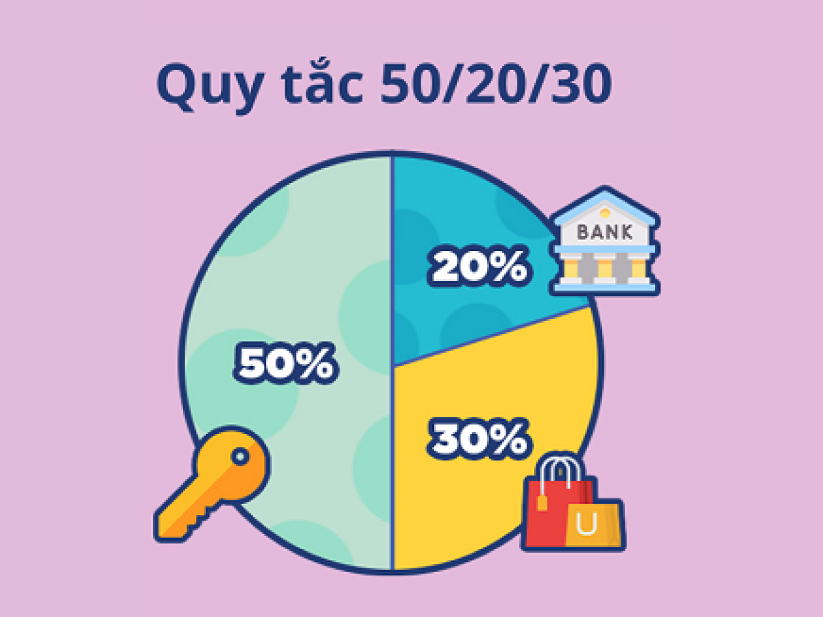 Quy tắc 50/20/30 giúp quản lý tài chính cá nhân hiệu quả 