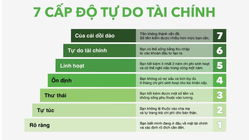 7 cấp độ tự do tài chính theo Grant Sabatier